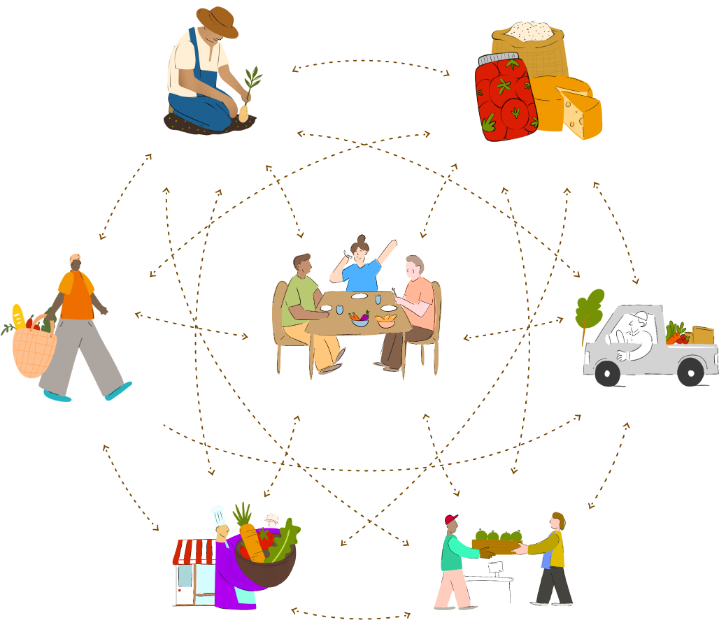 Red de alimentos: productores, elaboradores, logística, comerciantes, cocineros y consumidores conectados alrededor de una mesa